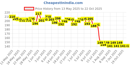 flipkart.com rewop PVC (Polyvinyl Chloride) Baby Play Mat rewop Price History Graph from 13 May 2025 to 22 Oct 2025