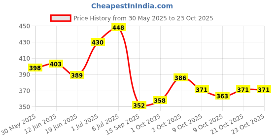 flipkart.com riftree PVC (Polyvinyl Chloride) Baby Play Mat riftree Price History Graph from 30 May 2025 to 22 Oct 2025