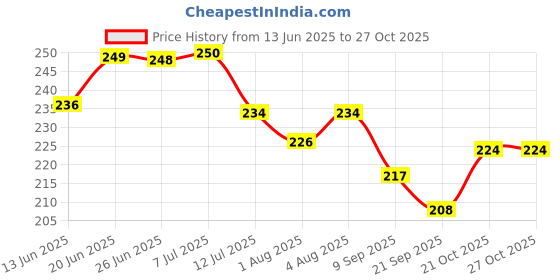 flipkart.com tru toys PVC (Polyvinyl Chloride) Baby Play Mat tru toys Price History Graph from 13 Jun 2025 to 26 Oct 2025