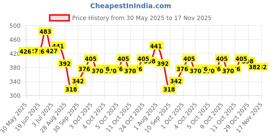 flipkart.com ripp PVC (Polyvinyl Chloride) Baby Play Mat ripp Price History Graph from 30 May 2025 to 17 Nov 2025