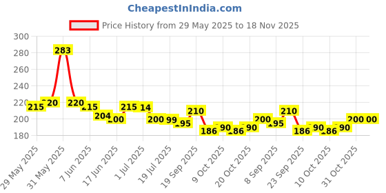 flipkart.com keshavart PVC (Polyvinyl Chloride) Baby Play Mat keshavart Price History Graph from 29 May 2025 to 17 Nov 2025