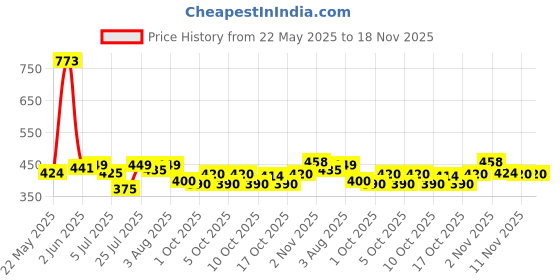 flipkart.com dhavl PVC (Polyvinyl Chloride) Baby Play Mat dhavl Price History Graph from 22 May 2025 to 17 Nov 2025