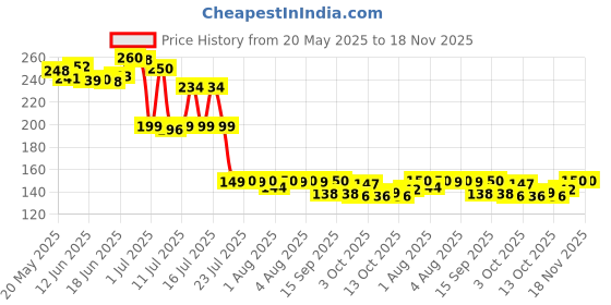 flipkart.com kidzo PVC (Polyvinyl Chloride) Baby Play Mat kidzo Price History Graph from 20 May 2025 to 18 Nov 2025