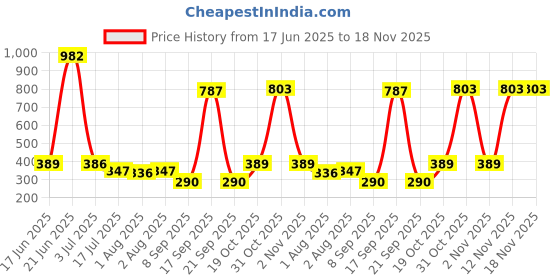 flipkart.com jaibaba PVC (Polyvinyl Chloride) Baby Play Mat jaibaba Price History Graph from 17 Jun 2025 to 17 Nov 2025