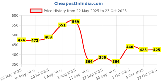 flipkart.com riftree PVC (Polyvinyl Chloride) Baby Play Mat riftree Price History Graph from 22 May 2025 to 23 Oct 2025