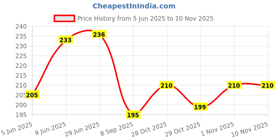 flipkart.com jublyn PVC (Polyvinyl Chloride) Baby Play Mat jublyn Price History Graph from 5 Jun 2025 to 9 Nov 2025