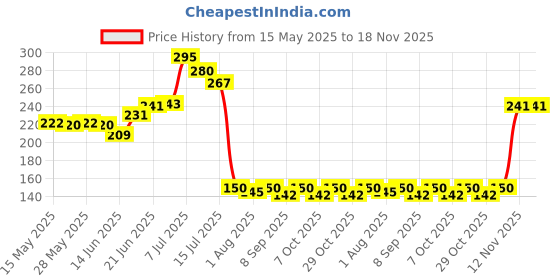 flipkart.com deoxy PVC (Polyvinyl Chloride) Baby Play Mat deoxy Price History Graph from 15 May 2025 to 17 Nov 2025