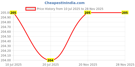 flipkart.com pavityaksh PVC (Polyvinyl Chloride) Baby Play Mat pavityaksh Price History Graph from 10 Jul 2025 to 27 Nov 2025