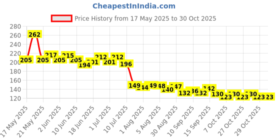 flipkart.com crempire PVC (Polyvinyl Chloride) Baby Play Mat crempire Price History Graph from 17 May 2025 to 30 Oct 2025
