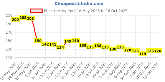 flipkart.com pavityaksh PVC (Polyvinyl Chloride) Baby Play Mat pavityaksh Price History Graph from 18 May 2025 to 15 Oct 2025