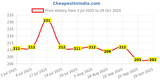 flipkart.com beautiloon PVC (Polyvinyl Chloride) Baby Play Mat beautiloon Price History Graph from 3 Jul 2025 to 29 Oct 2025