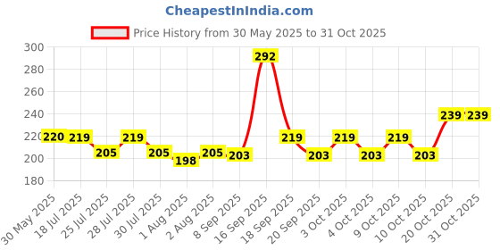flipkart.com vworld PVC (Polyvinyl Chloride) Baby Play Mat vworld Price History Graph from 30 May 2025 to 31 Oct 2025