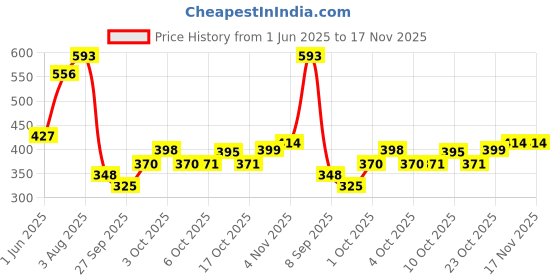 flipkart.com ziork PVC (Polyvinyl Chloride) Baby Play Mat ziork Price History Graph from 1 Jun 2025 to 17 Nov 2025