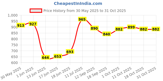 flipkart.com gvj traders PVC (Polyvinyl Chloride) Baby Play Mat gvj traders Price History Graph from 30 May 2025 to 31 Oct 2025