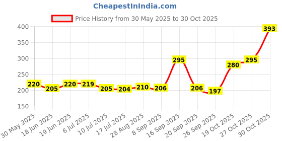 flipkart.com vworld PVC (Polyvinyl Chloride) Baby Play Mat vworld Price History Graph from 30 May 2025 to 30 Oct 2025