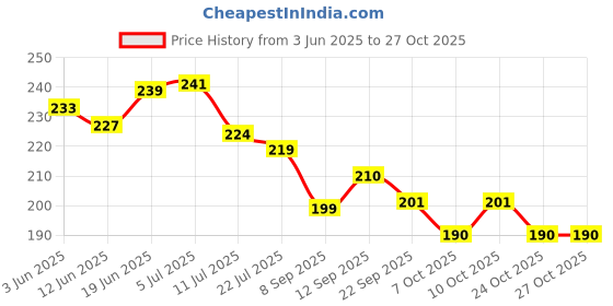flipkart.com shubhament PVC (Polyvinyl Chloride) Baby Play Mat shubhament Price History Graph from 3 Jun 2025 to 27 Oct 2025