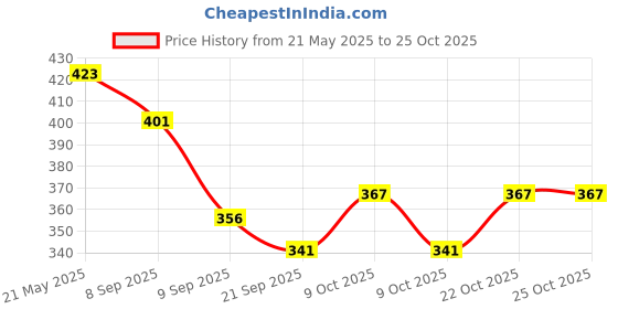 flipkart.com cartspace PVC (Polyvinyl Chloride) Baby Play Mat cartspace Price History Graph from 21 May 2025 to 25 Oct 2025