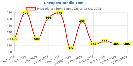 flipkart.com tiny town PVC (Polyvinyl Chloride) Baby Play Mat tiny town Price History Graph from 5 Jun 2025 to 21 Oct 2025