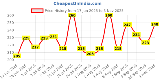 flipkart.com khasala brothers PVC (Polyvinyl Chloride) Baby Play Mat khasala brothers Price History Graph from 17 Jun 2025 to 3 Nov 2025