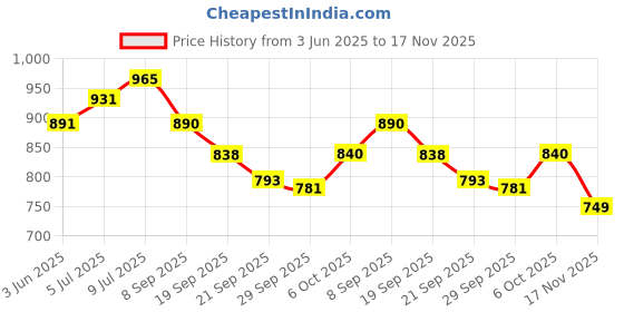 flipkart.com gvj traders PVC (Polyvinyl Chloride) Baby Play Mat gvj traders Price History Graph from 3 Jun 2025 to 17 Nov 2025
