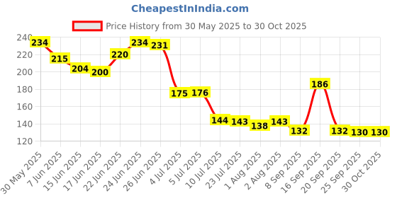 flipkart.com kiddzz station PVC (Polyvinyl Chloride) Baby Play Mat kiddzz station Price History Graph from 30 May 2025 to 30 Oct 2025
