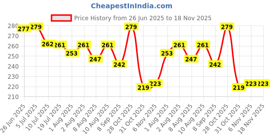 flipkart.com wuup PVC (Polyvinyl Chloride) Baby Play Mat wuup Price History Graph from 26 Jun 2025 to 17 Nov 2025