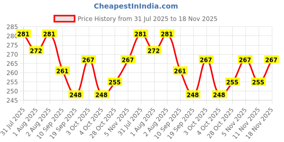 flipkart.com laprex PVC (Polyvinyl Chloride) Baby Play Mat laprex Price History Graph from 31 Jul 2025 to 18 Nov 2025