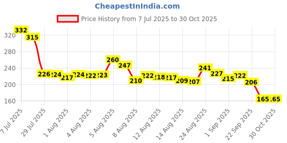 flipkart.com khodiyarimpax PVC (Polyvinyl Chloride) Baby Play Mat khodiyarimpax Price History Graph from 7 Jul 2025 to 30 Oct 2025