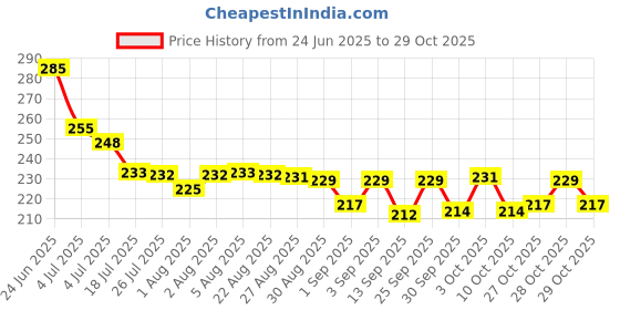 flipkart.com bbbikini PVC (Polyvinyl Chloride) Baby Play Mat bbbikini Price History Graph from 24 Jun 2025 to 29 Oct 2025