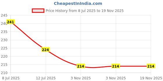 flipkart.com tgnstore PVC (Polyvinyl Chloride) Baby Play Mat tgnstore Price History Graph from 8 Jul 2025 to 19 Nov 2025