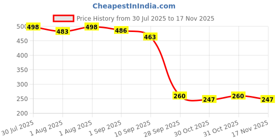flipkart.com livviomart PVC (Polyvinyl Chloride) Baby Play Mat livviomart Price History Graph from 30 Jul 2025 to 17 Nov 2025