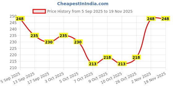 flipkart.com eopzo PVC (Polyvinyl Chloride) Baby Play Mat eopzo Price History Graph from 5 Sep 2025 to 17 Nov 2025