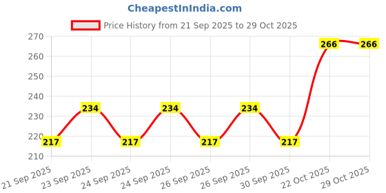 flipkart.com beautiloon PVC (Polyvinyl Chloride) Baby Play Mat beautiloon Price History Graph from 21 Sep 2025 to 29 Oct 2025