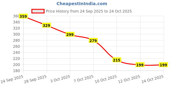 flipkart.com minifab PVC (Polyvinyl Chloride) Baby Play Mat minifab Price History Graph from 24 Sep 2025 to 24 Oct 2025