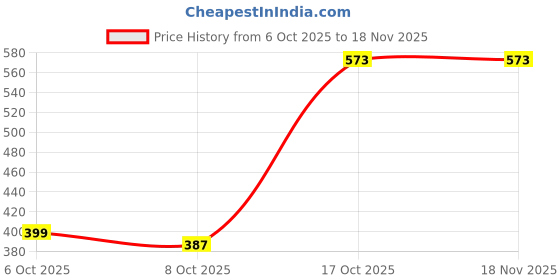 flipkart.com temoli PVC (Polyvinyl Chloride) Baby Play Mat temoli Price History Graph from 6 Oct 2025 to 17 Nov 2025