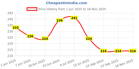 flipkart.com radiksa PVC (Polyvinyl Chloride) Baby Sleeping Mat radiksa Price History Graph from 1 Jun 2025 to 17 Nov 2025