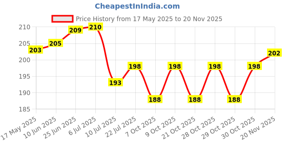 flipkart.com shavin PVC (Polyvinyl Chloride) Baby Sleeping Mat shavin Price History Graph from 17 May 2025 to 19 Nov 2025