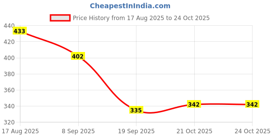 flipkart.com fashionmini PVC (Polyvinyl Chloride) Baby Sleeping Mat fashionmini Price History Graph from 17 Aug 2025 to 23 Oct 2025