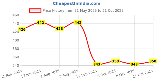 flipkart.com fashionmini PVC (Polyvinyl Chloride) Baby Sleeping Mat fashionmini Price History Graph from 31 May 2025 to 21 Oct 2025