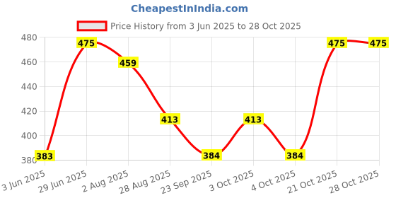 flipkart.com littlewish PVC (Polyvinyl Chloride) Baby Sleeping Mat littlewish Price History Graph from 3 Jun 2025 to 28 Oct 2025