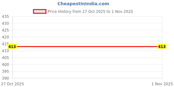 flipkart.com vworld PVC (Polyvinyl Chloride) Baby Sleeping Mat vworld Price History Graph from 23 May 2025 to 27 Oct 2025