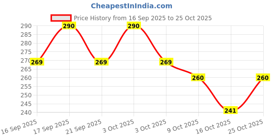 flipkart.com spiritual house PVC (Polyvinyl Chloride) Baby Sleeping Mat spiritual house Price History Graph from 16 Sep 2025 to 25 Oct 2025