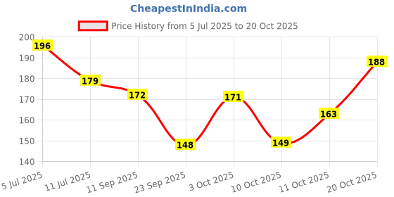 flipkart.com casa furnishing PVC (Polyvinyl Chloride) Bar Mat casa furnishing Price History Graph from 5 Jul 2025 to 20 Oct 2025
