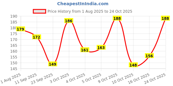 flipkart.com casa furnishing PVC (Polyvinyl Chloride) Bar Mat casa furnishing Price History Graph from 1 Aug 2025 to 24 Oct 2025