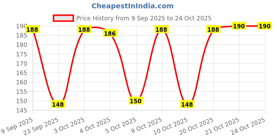 flipkart.com casa furnishing PVC (Polyvinyl Chloride) Bar Mat casa furnishing Price History Graph from 9 Sep 2025 to 23 Oct 2025