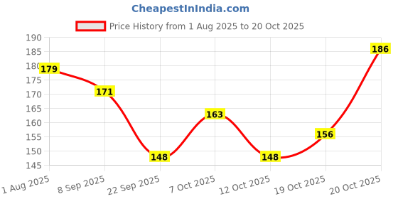 flipkart.com casa furnishing PVC (Polyvinyl Chloride) Bar Mat casa furnishing Price History Graph from 1 Aug 2025 to 20 Oct 2025