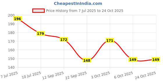 flipkart.com casa furnishing PVC (Polyvinyl Chloride) Bar Mat casa furnishing Price History Graph from 7 Jul 2025 to 23 Oct 2025