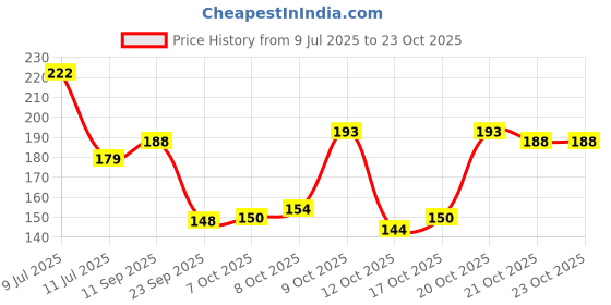 flipkart.com casa furnishing PVC (Polyvinyl Chloride) Bar Mat casa furnishing Price History Graph from 9 Jul 2025 to 23 Oct 2025