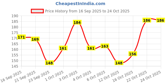 flipkart.com casa furnishing PVC (Polyvinyl Chloride) Bar Mat casa furnishing Price History Graph from 16 Sep 2025 to 22 Oct 2025