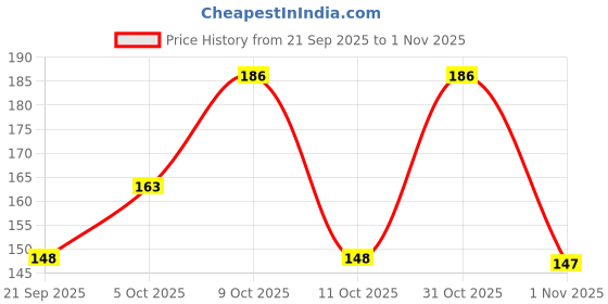 flipkart.com casa furnishing PVC (Polyvinyl Chloride) Bar Mat casa furnishing Price History Graph from 21 Sep 2025 to 1 Nov 2025